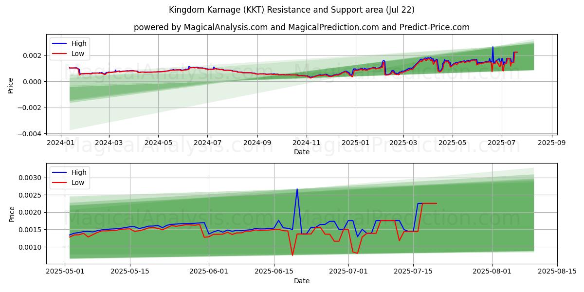  Reino Karnage (KKT) Support and Resistance area (21 Jul) 