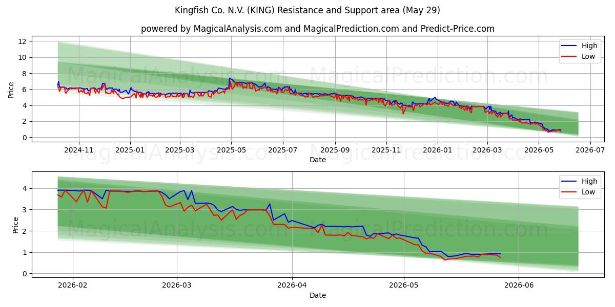  Kingfish Co. N.V. (KING) Support and Resistance area (28 May) 