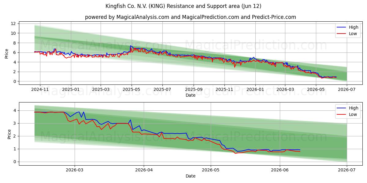  Kingfish Co. N.V. (KING) Support and Resistance area (11 Jun) 