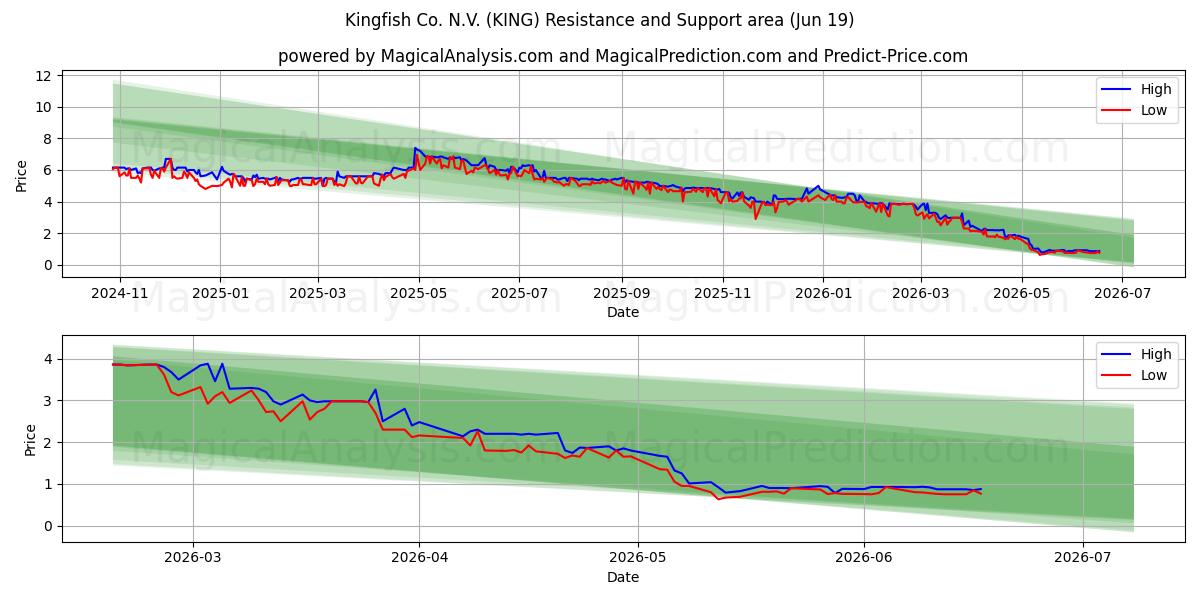  Kingfish Co. N.V. (KING) Support and Resistance area (18 Jun) 