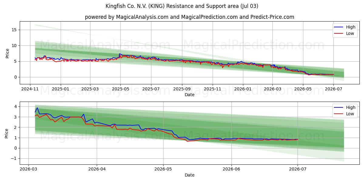  Kingfish Co. N.V. (KING) Support and Resistance area (02 Jul) 