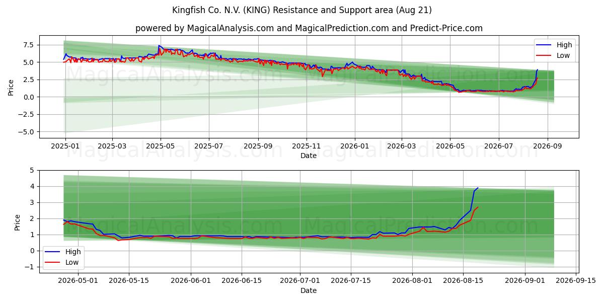  Kingfish Co. N.V. (KING) Support and Resistance area (20 Aug) 