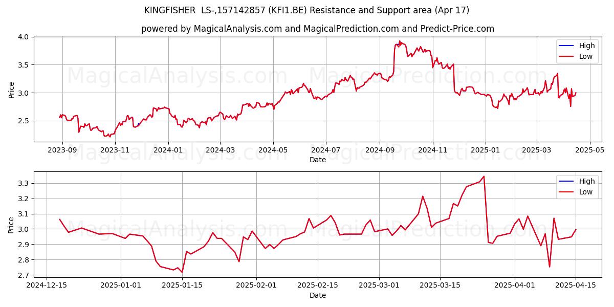  KINGFISHER  LS-,157142857 (KFI1.BE) Support and Resistance area (17 Apr) 