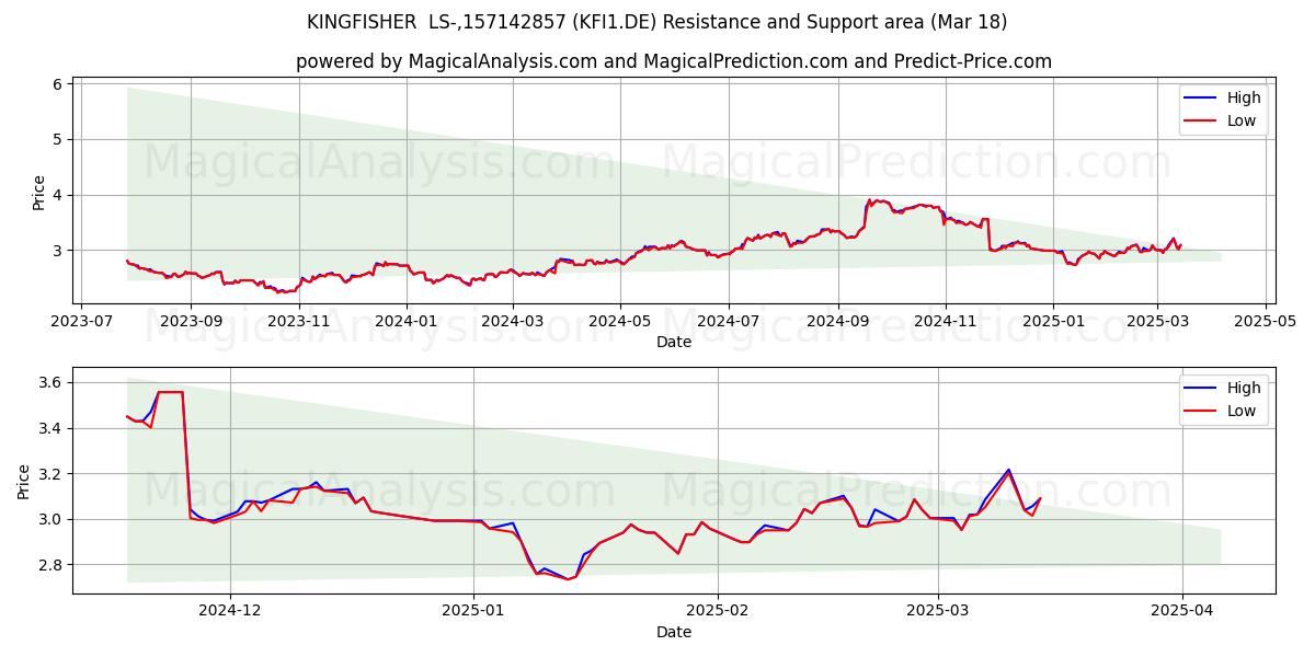 KINGFISHER  LS-,157142857 (KFI1.DE) Support and Resistance area (18 Mar) 