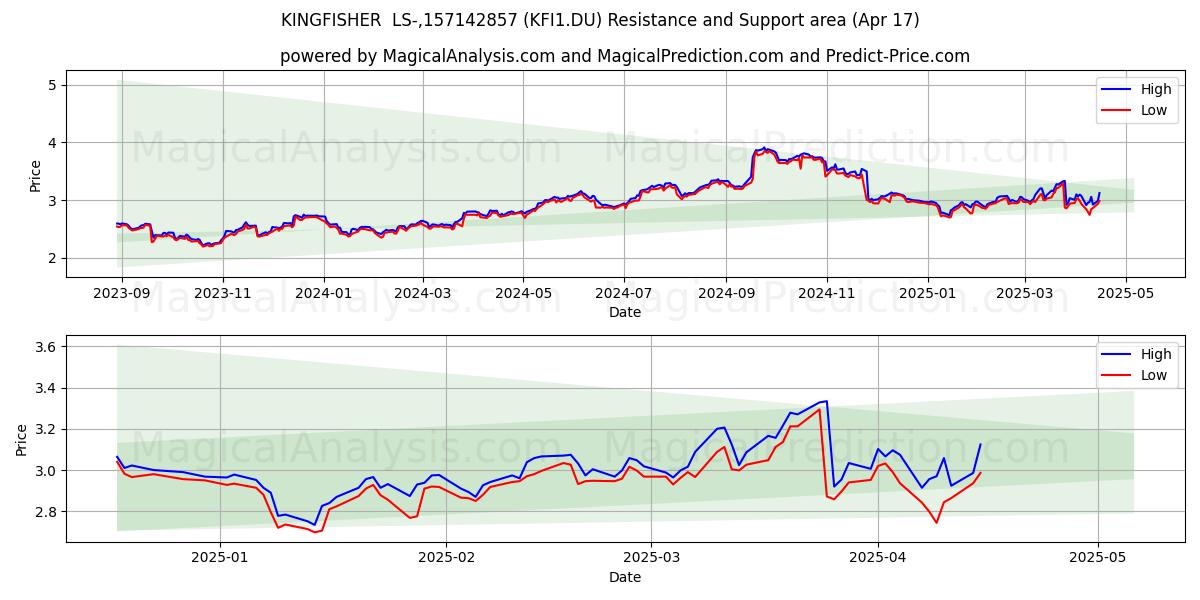  KINGFISHER  LS-,157142857 (KFI1.DU) Support and Resistance area (17 Apr) 