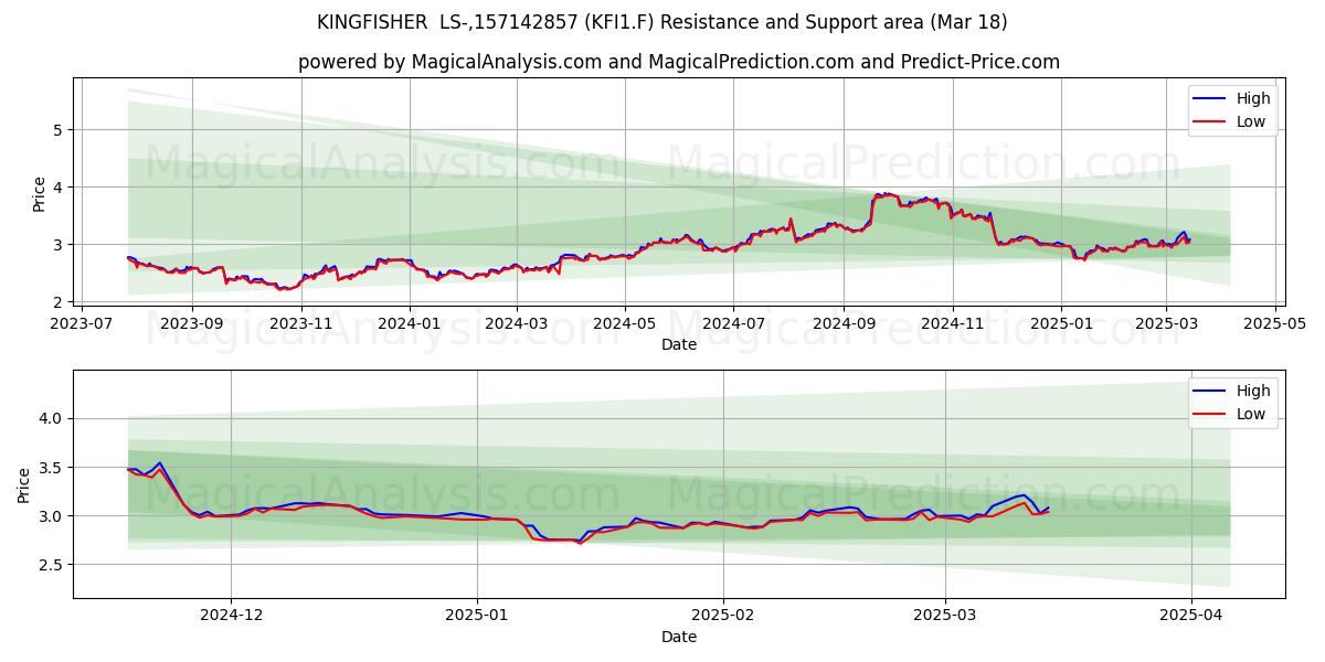  KINGFISHER  LS-,157142857 (KFI1.F) Support and Resistance area (18 Mar) 
