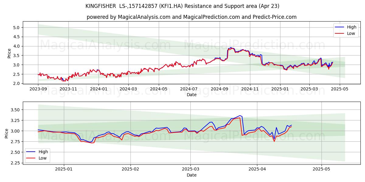 KINGFISHER  LS-,157142857 (KFI1.HA) Support and Resistance area (23 Apr) 