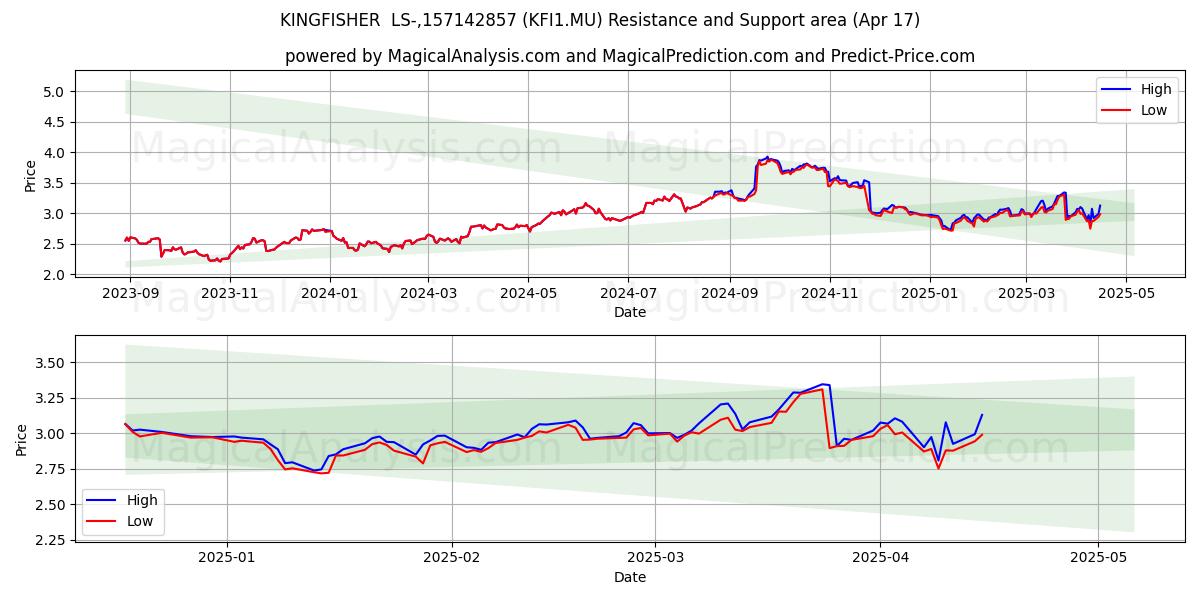  KINGFISHER  LS-,157142857 (KFI1.MU) Support and Resistance area (17 Apr) 
