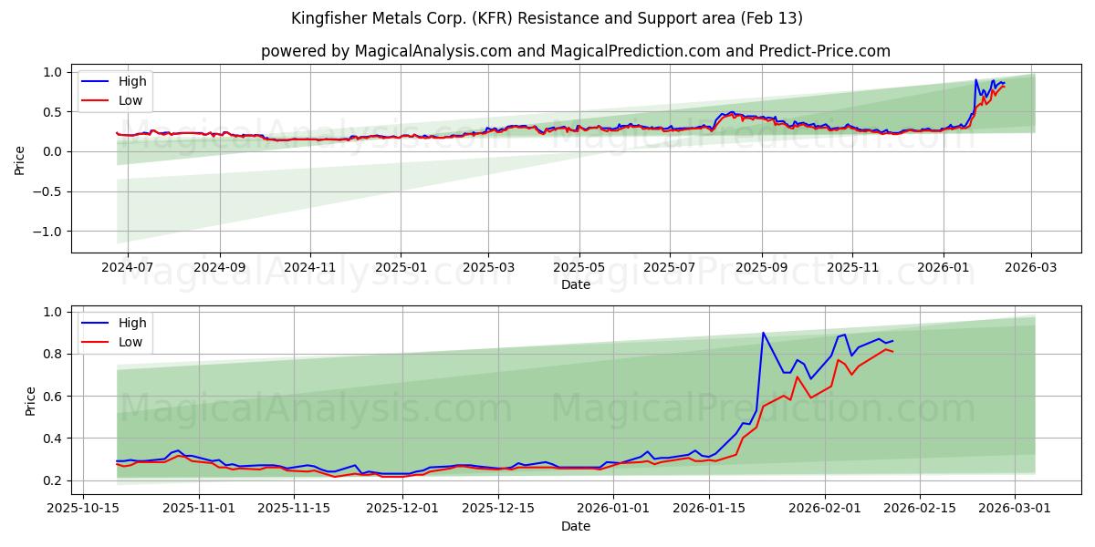  Kingfisher Metals Corp. (KFR) Support and Resistance area (12 Feb) 