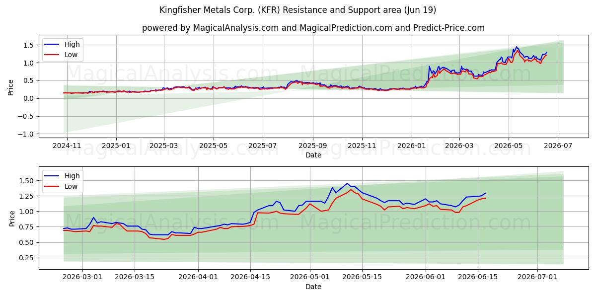  Kingfisher Metals Corp. (KFR) Support and Resistance area (18 Jun) 