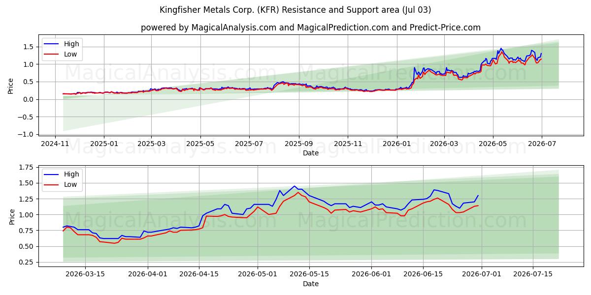  Kingfisher Metals Corp. (KFR) Support and Resistance area (02 Jul) 