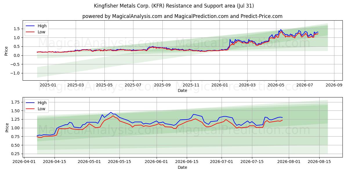  Kingfisher Metals Corp. (KFR) Support and Resistance area (30 Jul) 