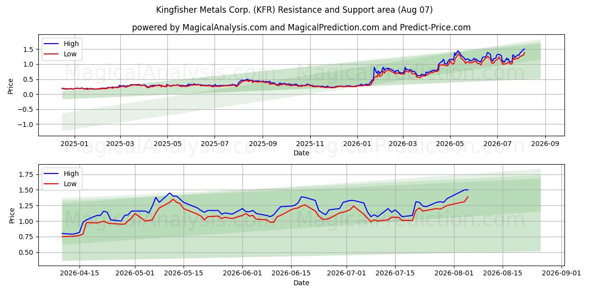  Kingfisher Metals Corp. (KFR) Support and Resistance area (06 Aug) 