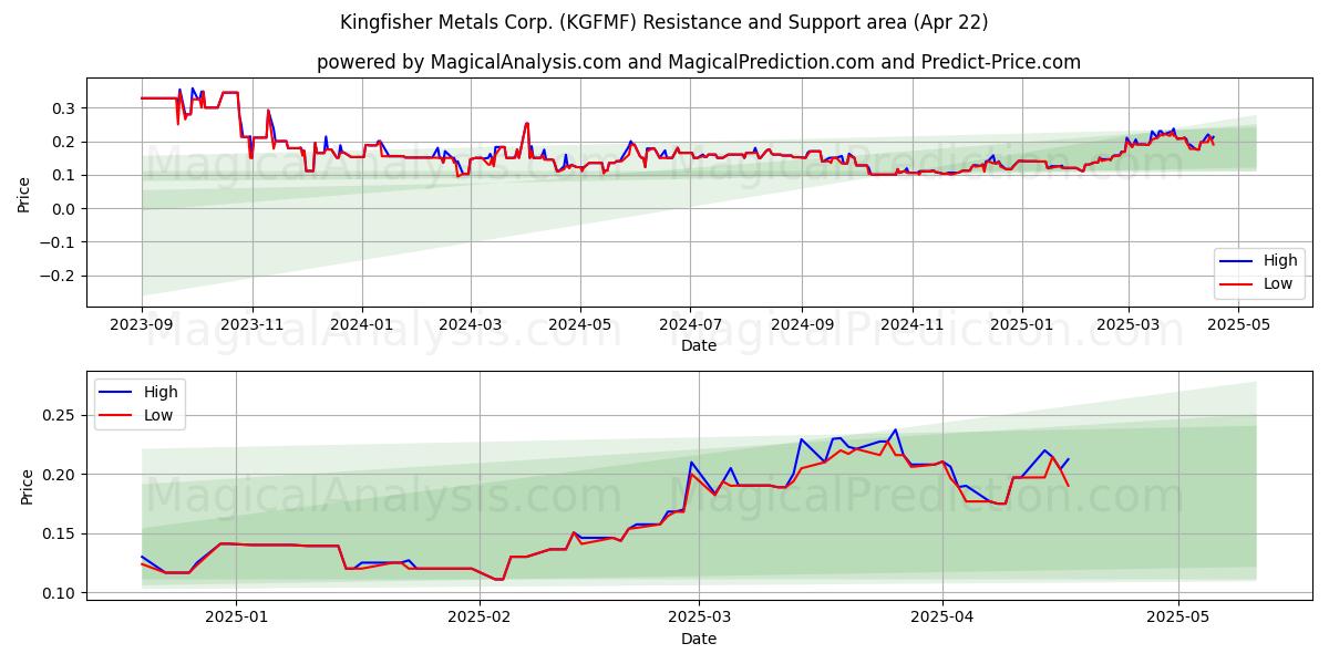  Kingfisher Metals Corp. (KGFMF) Support and Resistance area (22 Apr) 