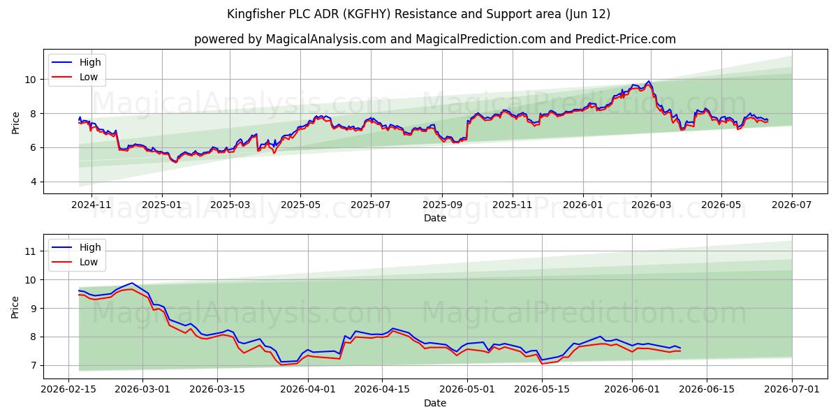  Kingfisher PLC ADR (KGFHY) Support and Resistance area (11 Jun) 