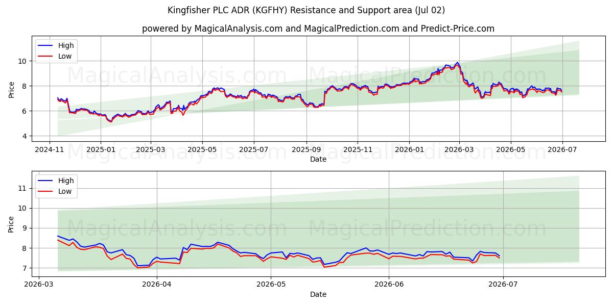  Kingfisher PLC ADR (KGFHY) Support and Resistance area (01 Jul) 