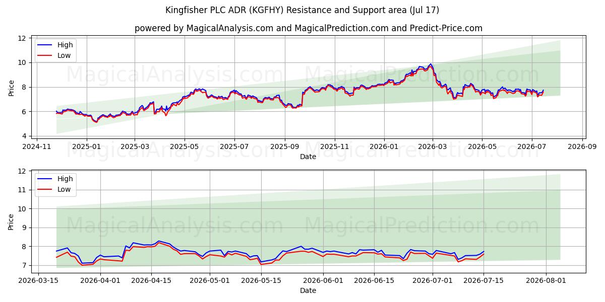  Kingfisher PLC ADR (KGFHY) Support and Resistance area (16 Jul) 