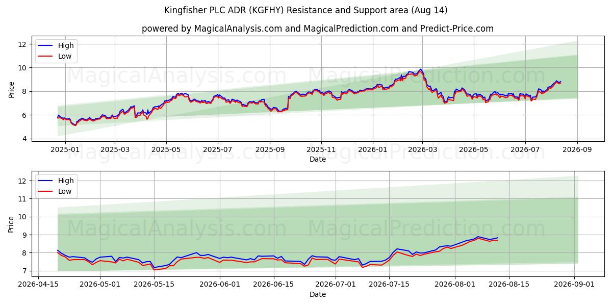  Kingfisher PLC ADR (KGFHY) Support and Resistance area (13 Aug) 