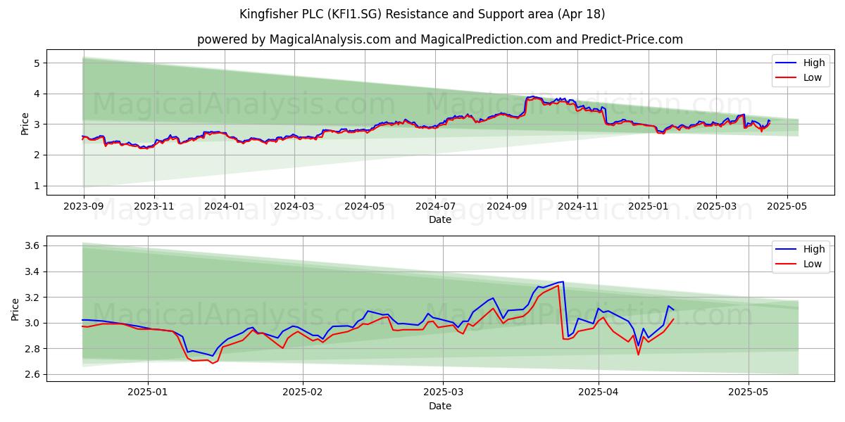  Kingfisher PLC (KFI1.SG) Support and Resistance area (18 Apr) 
