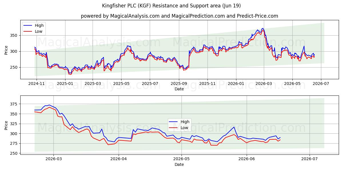  Kingfisher PLC (KGF) Support and Resistance area (11 Jun) 