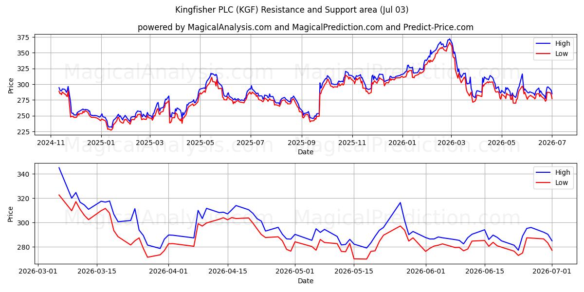  Kingfisher PLC (KGF) Support and Resistance area (02 Jul) 