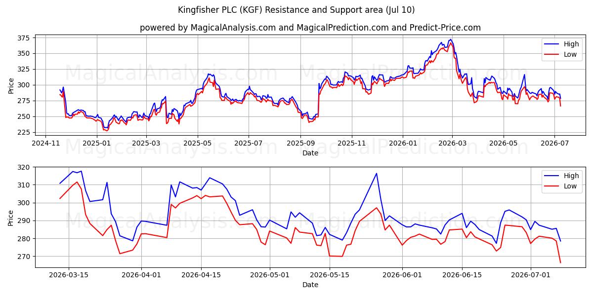  Kingfisher PLC (KGF) Support and Resistance area (09 Jul) 