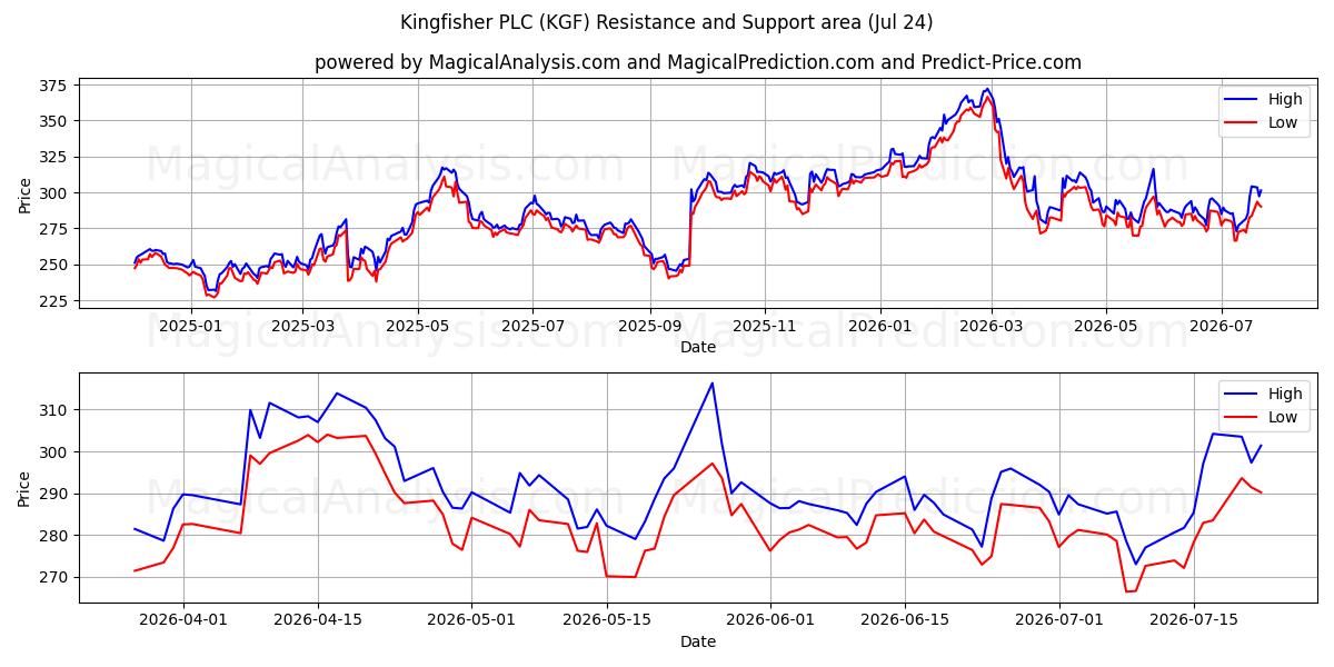  Kingfisher PLC (KGF) Support and Resistance area (23 Jul) 