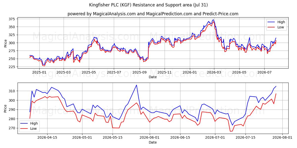  Kingfisher PLC (KGF) Support and Resistance area (30 Jul) 