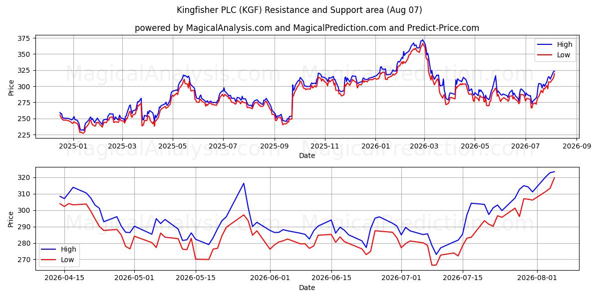  Kingfisher PLC (KGF) Support and Resistance area (06 Aug) 