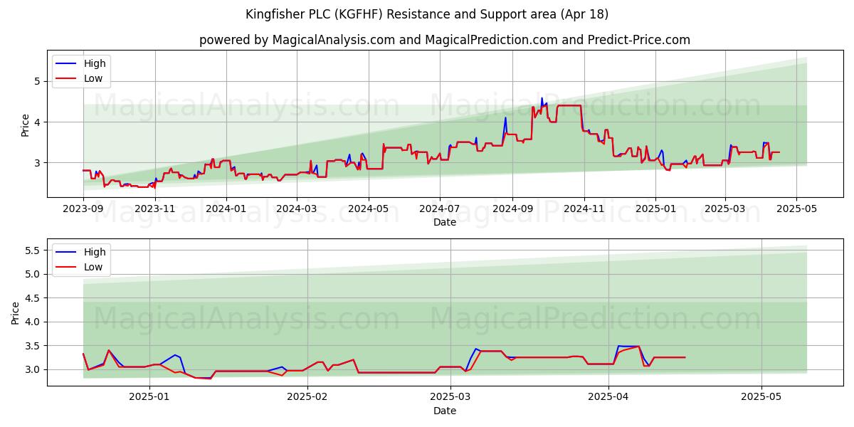 Kingfisher PLC (KGFHF) Support and Resistance area (18 Apr) 