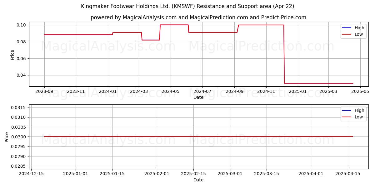  Kingmaker Footwear Holdings Ltd. (KMSWF) Support and Resistance area (22 Apr) 