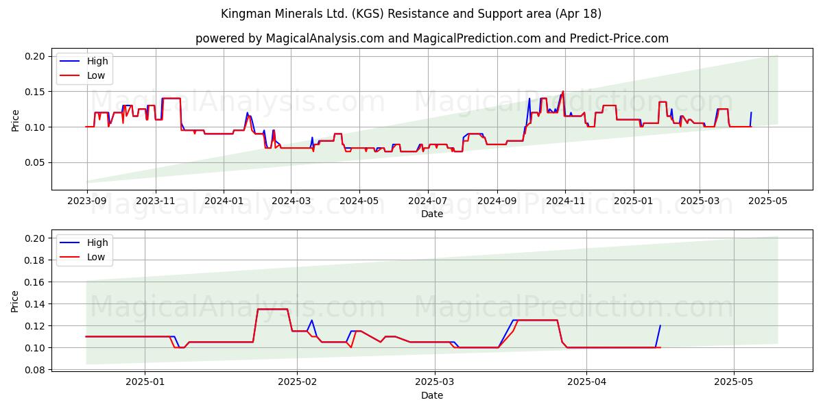 Kingman Minerals Ltd. (KGS) Support and Resistance area (18 Apr) 
