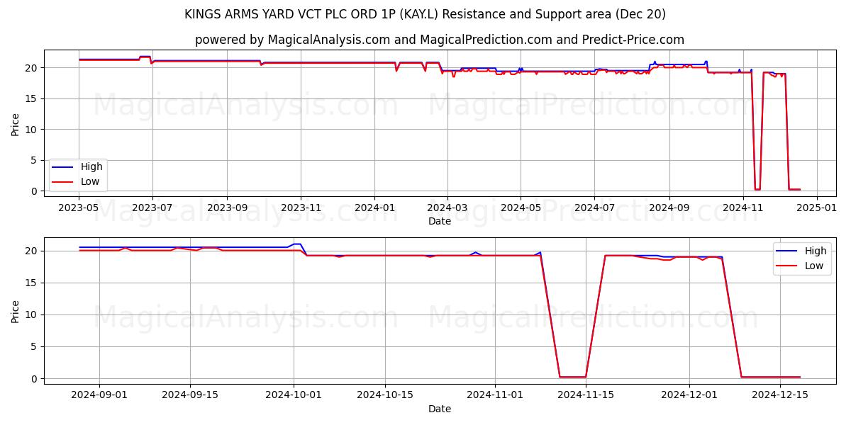  KINGS ARMS YARD VCT PLC ORD 1P (KAY.L) Support and Resistance area (20 Dec) 