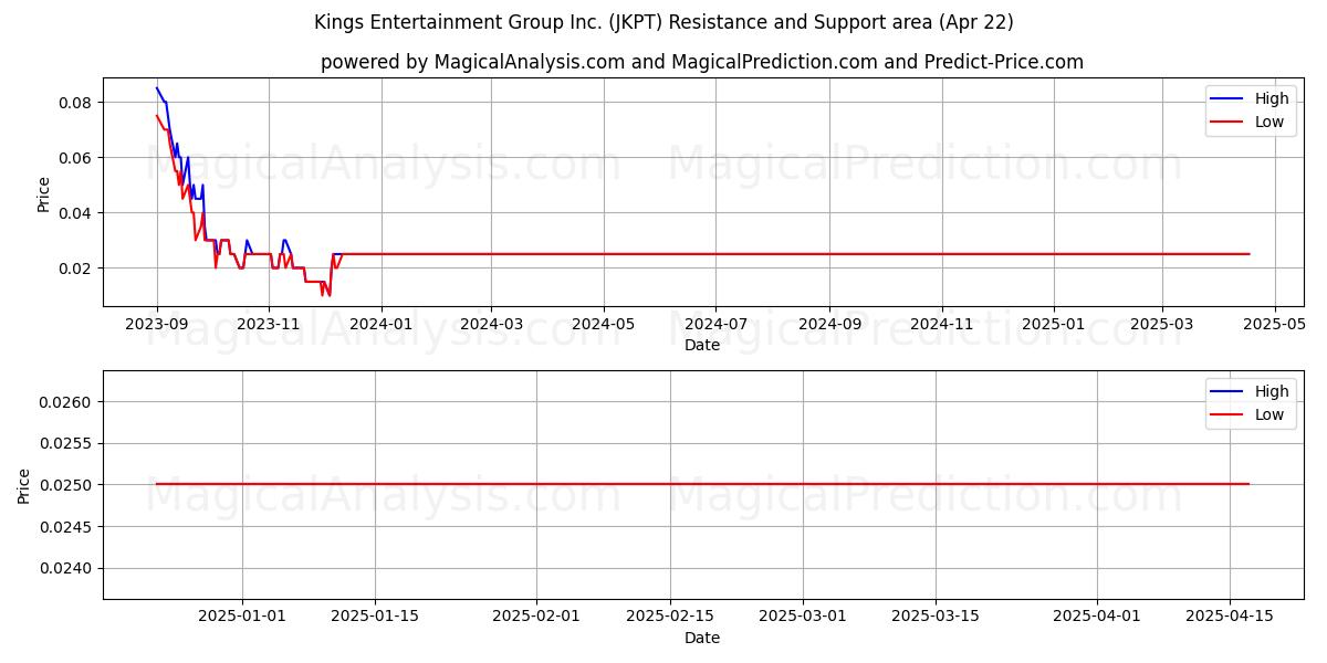  Kings Entertainment Group Inc. (JKPT) Support and Resistance area (22 Apr) 