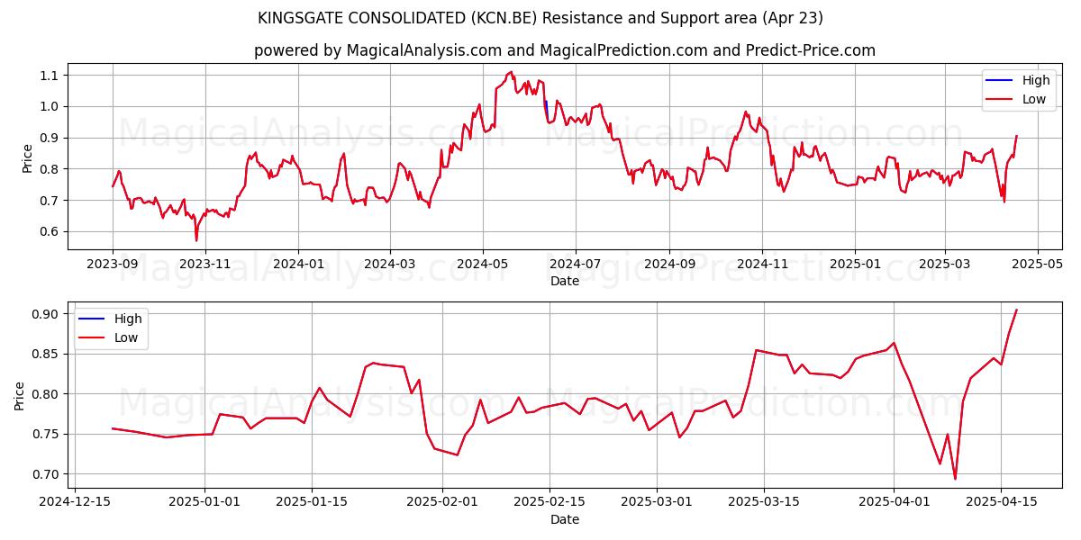 KINGSGATE CONSOLIDATED (KCN.BE) Support and Resistance area (23 Apr) KINGSGATE CONSOLIDATED (KCN.BE) Support and Resistance area (23 Apr)