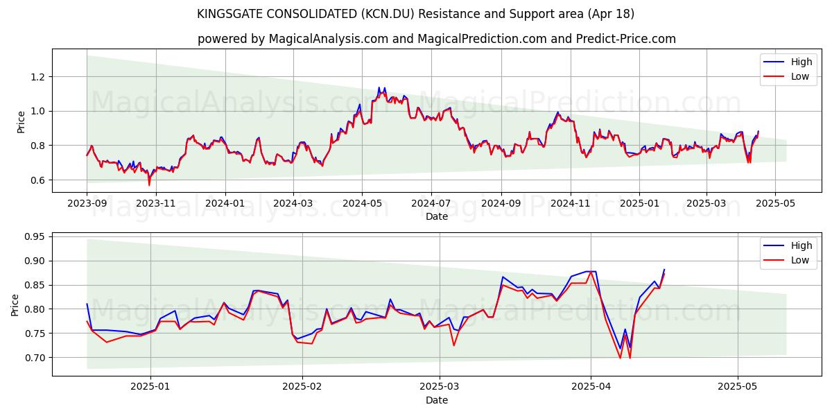  KINGSGATE CONSOLIDATED (KCN.DU) Support and Resistance area (18 Apr) 