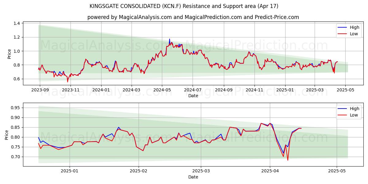  KINGSGATE CONSOLIDATED (KCN.F) Support and Resistance area (17 Apr) 