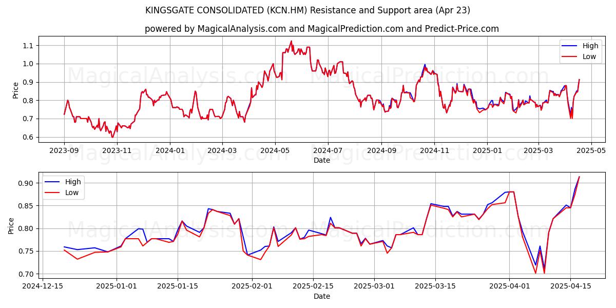  KINGSGATE CONSOLIDATED (KCN.HM) Support and Resistance area (23 Apr) 