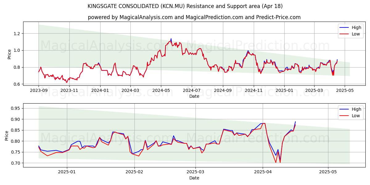  KINGSGATE CONSOLIDATED (KCN.MU) Support and Resistance area (18 Apr) 