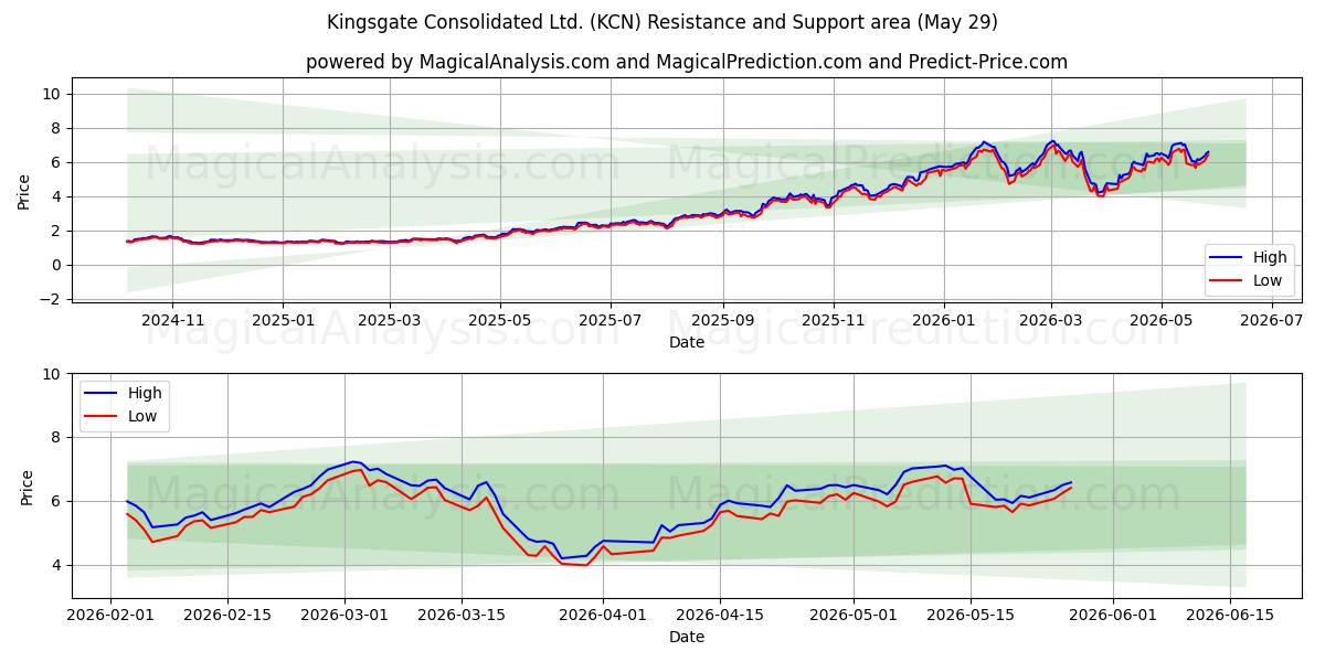  Kingsgate Consolidated Ltd. (KCN) Support and Resistance area (28 May) 
