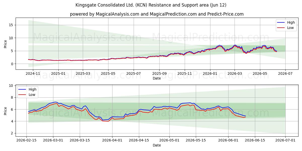  Kingsgate Consolidated Ltd. (KCN) Support and Resistance area (11 Jun) 