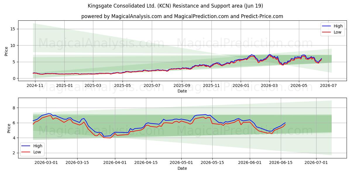  Kingsgate Consolidated Ltd. (KCN) Support and Resistance area (18 Jun) 