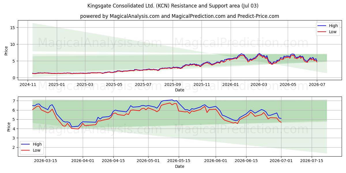  Kingsgate Consolidated Ltd. (KCN) Support and Resistance area (02 Jul) 