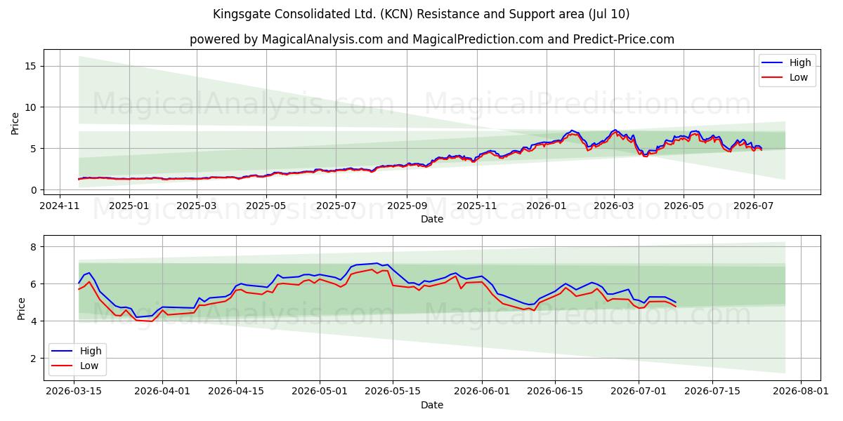  Kingsgate Consolidated Ltd. (KCN) Support and Resistance area (09 Jul) 