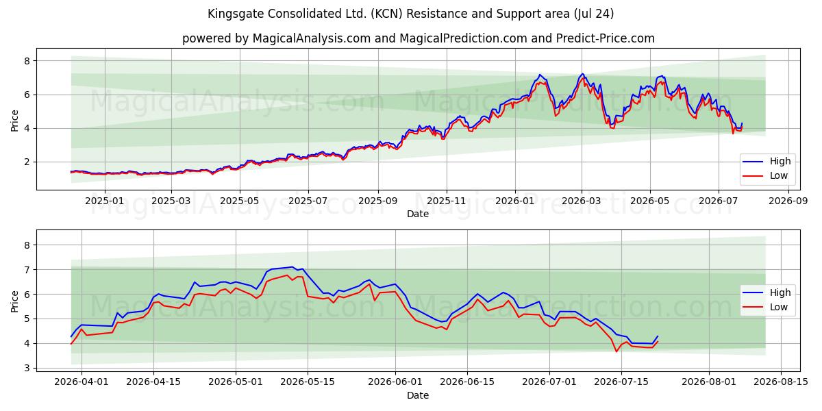  Kingsgate Consolidated Ltd. (KCN) Support and Resistance area (23 Jul) 