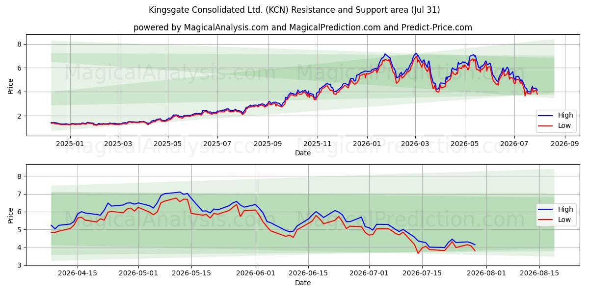  Kingsgate Consolidated Ltd. (KCN) Support and Resistance area (30 Jul) 