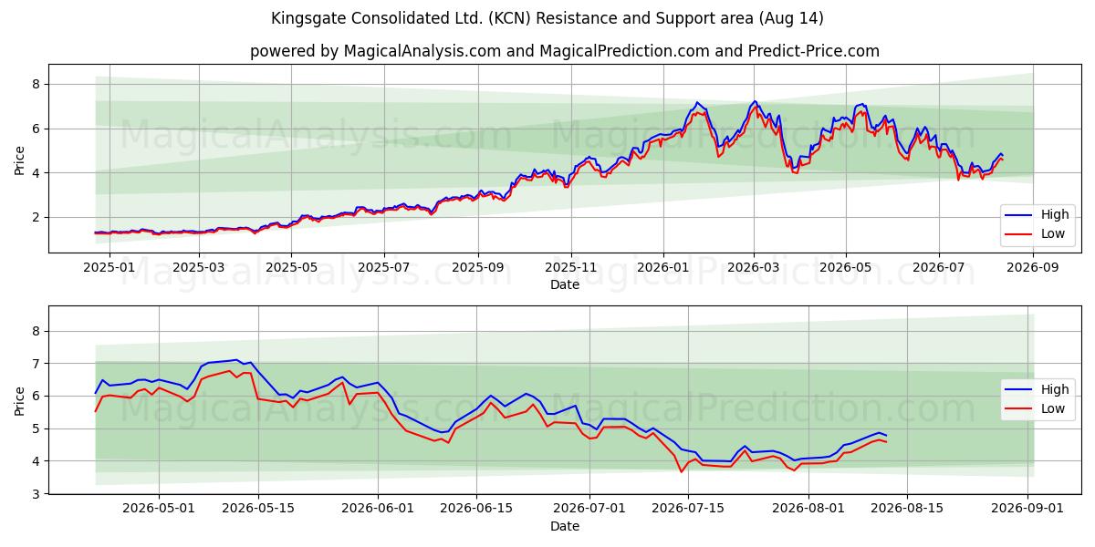  Kingsgate Consolidated Ltd. (KCN) Support and Resistance area (13 Aug) 