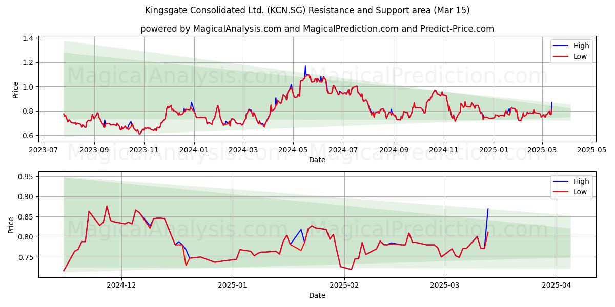 Kingsgate Consolidated Ltd. (KCN.SG) Support and Resistance area (15 Mar) 