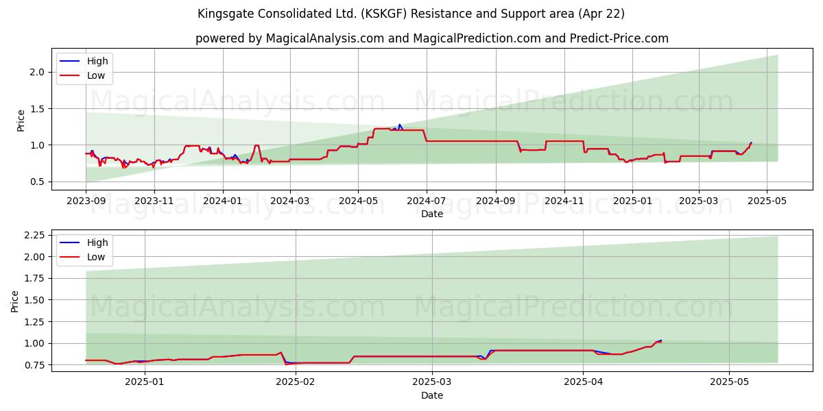  Kingsgate Consolidated Ltd. (KSKGF) Support and Resistance area (22 Apr) 