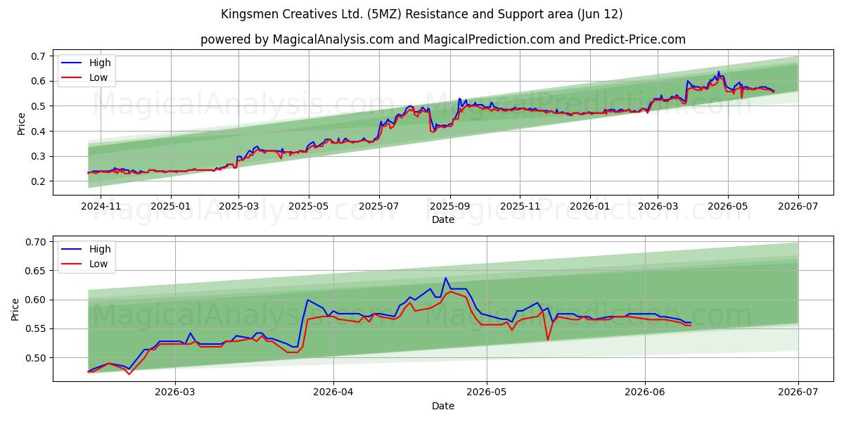  Kingsmen Creatives Ltd. (5MZ) Support and Resistance area (28 May) 